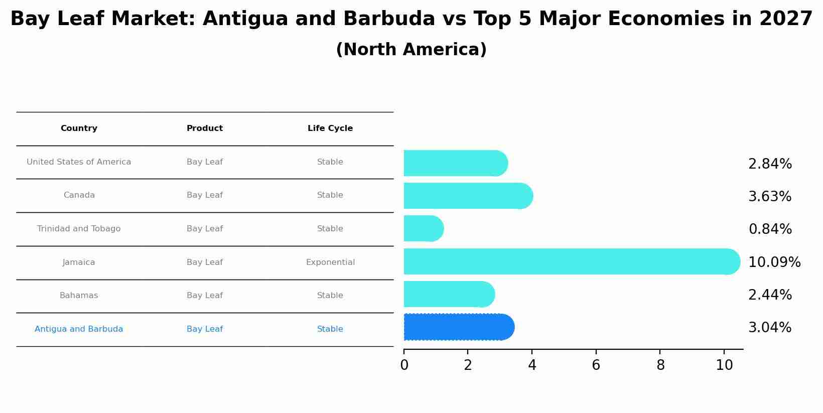 Bay Leaf Market: Antigua and Barbuda vs Top 5 Major Economies in 2027 (North America)
